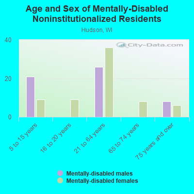 Age and Sex of Mentally-Disabled Noninstitutionalized Residents