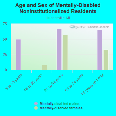 Age and Sex of Mentally-Disabled Noninstitutionalized Residents