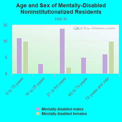 Age and Sex of Mentally-Disabled Noninstitutionalized Residents