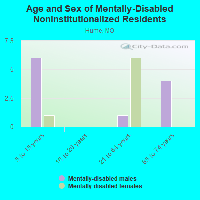 Age and Sex of Mentally-Disabled Noninstitutionalized Residents