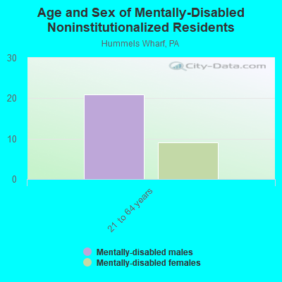 Age and Sex of Mentally-Disabled Noninstitutionalized Residents