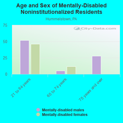 Age and Sex of Mentally-Disabled Noninstitutionalized Residents