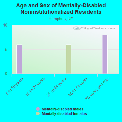 Age and Sex of Mentally-Disabled Noninstitutionalized Residents