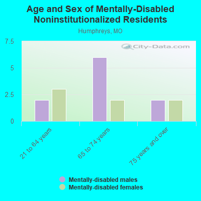 Age and Sex of Mentally-Disabled Noninstitutionalized Residents