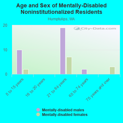 Age and Sex of Mentally-Disabled Noninstitutionalized Residents