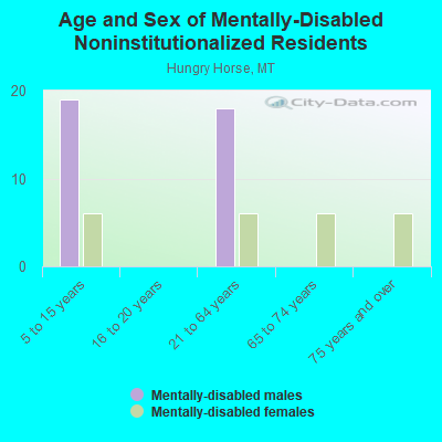 Age and Sex of Mentally-Disabled Noninstitutionalized Residents