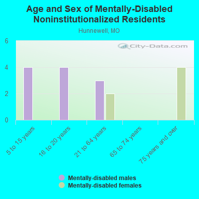 Age and Sex of Mentally-Disabled Noninstitutionalized Residents