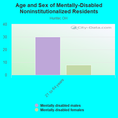 Age and Sex of Mentally-Disabled Noninstitutionalized Residents