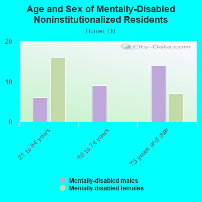 Age and Sex of Mentally-Disabled Noninstitutionalized Residents