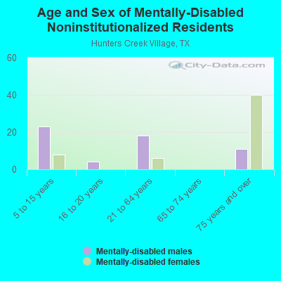 Age and Sex of Mentally-Disabled Noninstitutionalized Residents