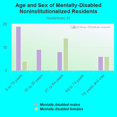 Age and Sex of Mentally-Disabled Noninstitutionalized Residents