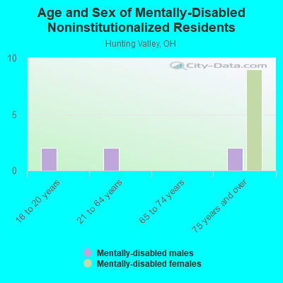 Age and Sex of Mentally-Disabled Noninstitutionalized Residents