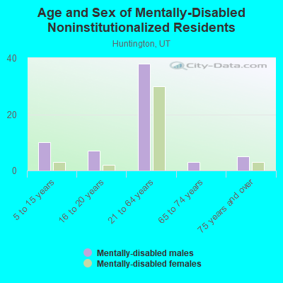 Age and Sex of Mentally-Disabled Noninstitutionalized Residents