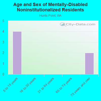 Age and Sex of Mentally-Disabled Noninstitutionalized Residents