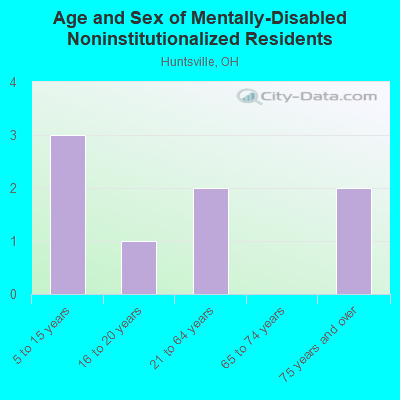 Age and Sex of Mentally-Disabled Noninstitutionalized Residents