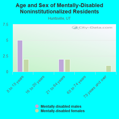 Age and Sex of Mentally-Disabled Noninstitutionalized Residents