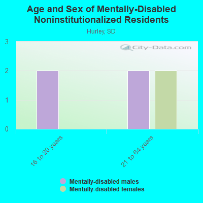 Age and Sex of Mentally-Disabled Noninstitutionalized Residents