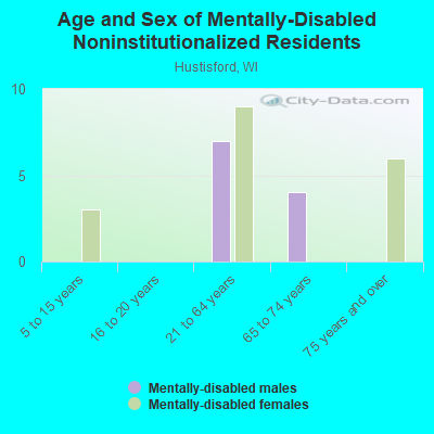 Age and Sex of Mentally-Disabled Noninstitutionalized Residents