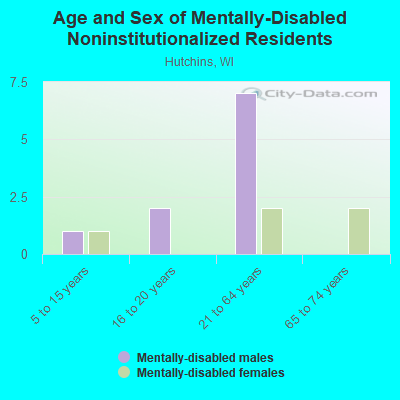 Age and Sex of Mentally-Disabled Noninstitutionalized Residents