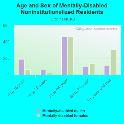 Age and Sex of Mentally-Disabled Noninstitutionalized Residents