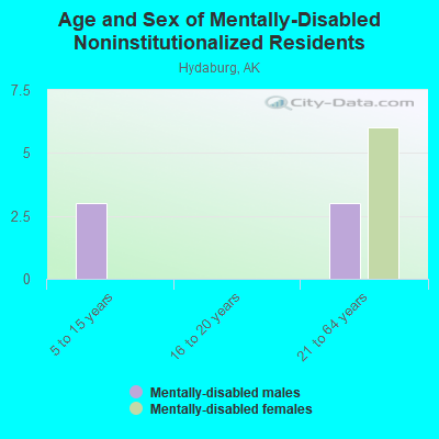 Age and Sex of Mentally-Disabled Noninstitutionalized Residents