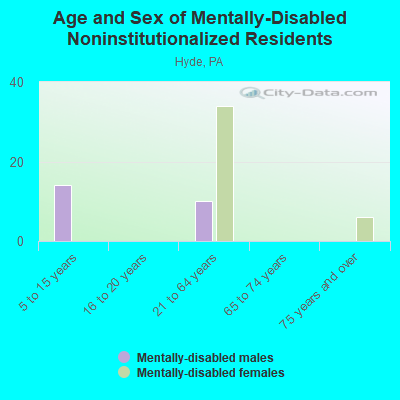 Age and Sex of Mentally-Disabled Noninstitutionalized Residents