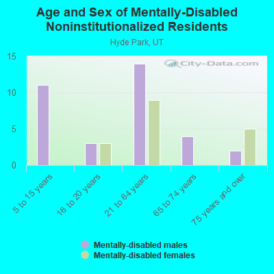 Age and Sex of Mentally-Disabled Noninstitutionalized Residents