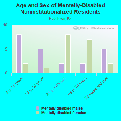 Age and Sex of Mentally-Disabled Noninstitutionalized Residents