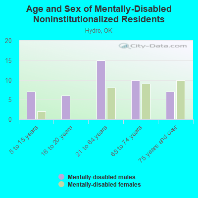 Age and Sex of Mentally-Disabled Noninstitutionalized Residents