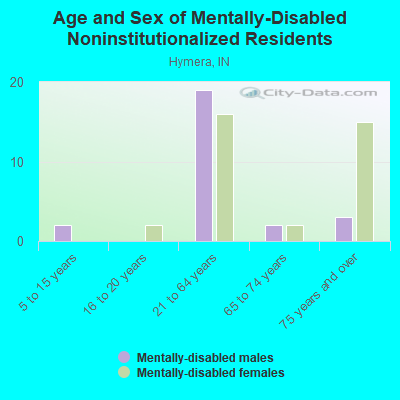 Age and Sex of Mentally-Disabled Noninstitutionalized Residents