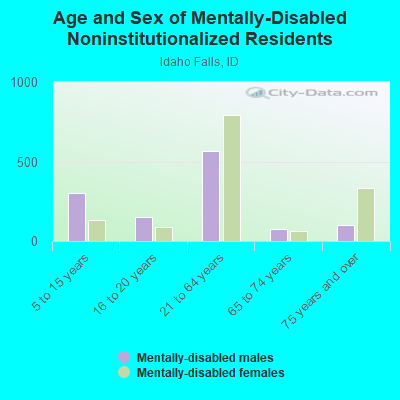 Age and Sex of Mentally-Disabled Noninstitutionalized Residents