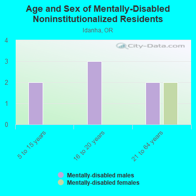 Age and Sex of Mentally-Disabled Noninstitutionalized Residents