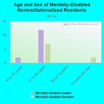 Age and Sex of Mentally-Disabled Noninstitutionalized Residents