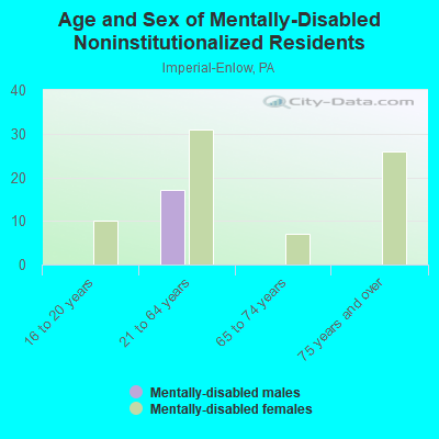 Age and Sex of Mentally-Disabled Noninstitutionalized Residents