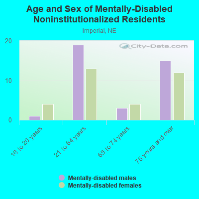 Age and Sex of Mentally-Disabled Noninstitutionalized Residents