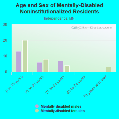 Age and Sex of Mentally-Disabled Noninstitutionalized Residents