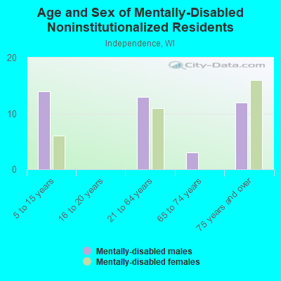 Age and Sex of Mentally-Disabled Noninstitutionalized Residents