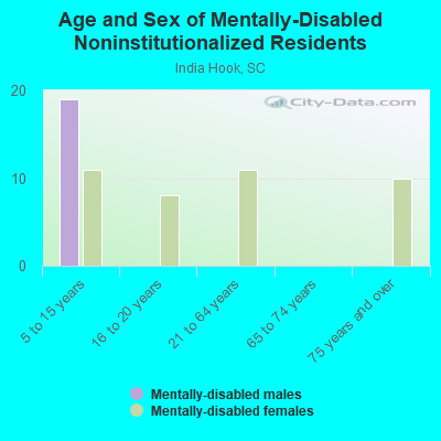 Age and Sex of Mentally-Disabled Noninstitutionalized Residents