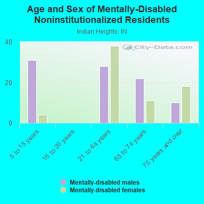 Age and Sex of Mentally-Disabled Noninstitutionalized Residents