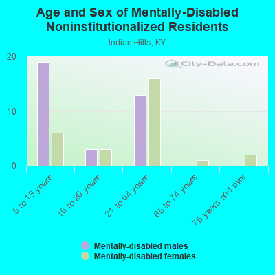 Age and Sex of Mentally-Disabled Noninstitutionalized Residents