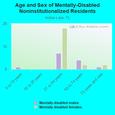 Age and Sex of Mentally-Disabled Noninstitutionalized Residents