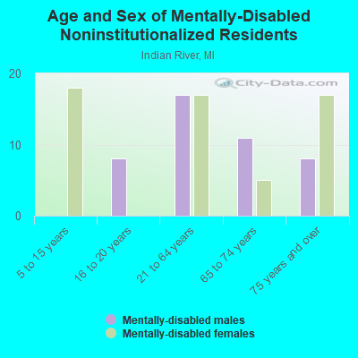 Age and Sex of Mentally-Disabled Noninstitutionalized Residents