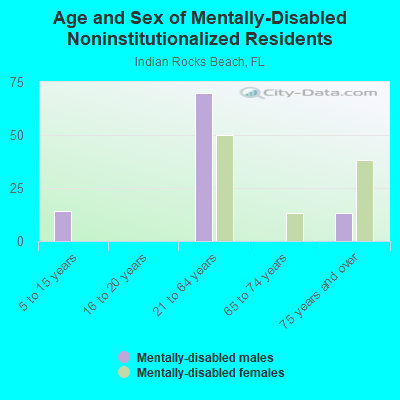 Age and Sex of Mentally-Disabled Noninstitutionalized Residents