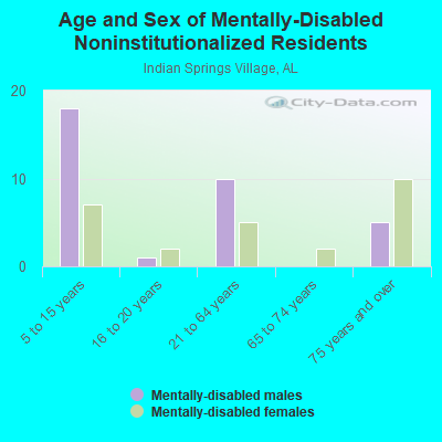 Age and Sex of Mentally-Disabled Noninstitutionalized Residents