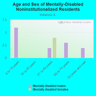 Age and Sex of Mentally-Disabled Noninstitutionalized Residents