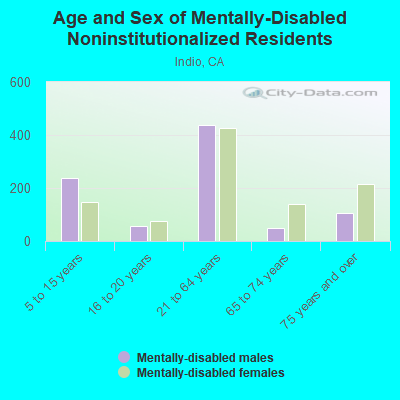 Age and Sex of Mentally-Disabled Noninstitutionalized Residents