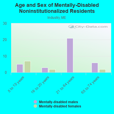 Age and Sex of Mentally-Disabled Noninstitutionalized Residents