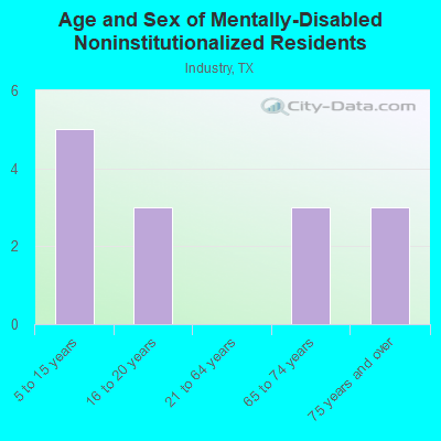 Age and Sex of Mentally-Disabled Noninstitutionalized Residents