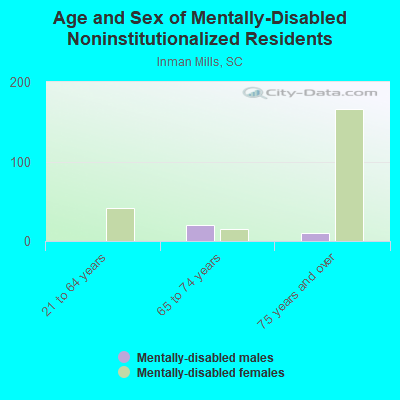 Age and Sex of Mentally-Disabled Noninstitutionalized Residents