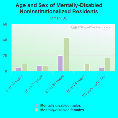 Age and Sex of Mentally-Disabled Noninstitutionalized Residents